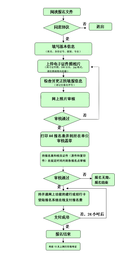 福建2011年经济师考试网上报名流程