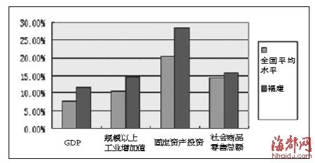 福建2012年上半年GDP